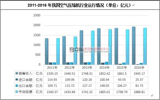 2011-2016年我國空氣壓縮機行業運行情況（單位：億元）